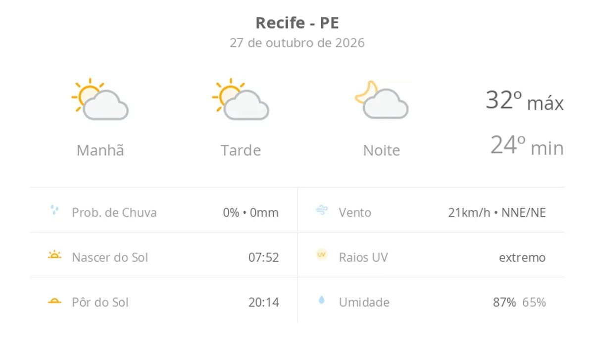 Previsão do tempo hoje para o Recife (PE): sol com algumas nuvens; não chove