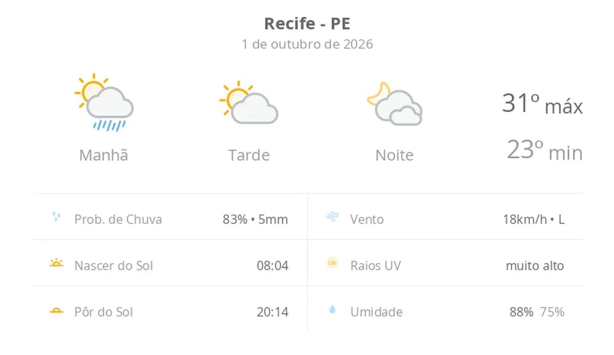 Previsão do tempo hoje para o Recife (PE): sol, com chuva de manhã e diminuição de nuvens à tarde; noite com muita nebulosidade