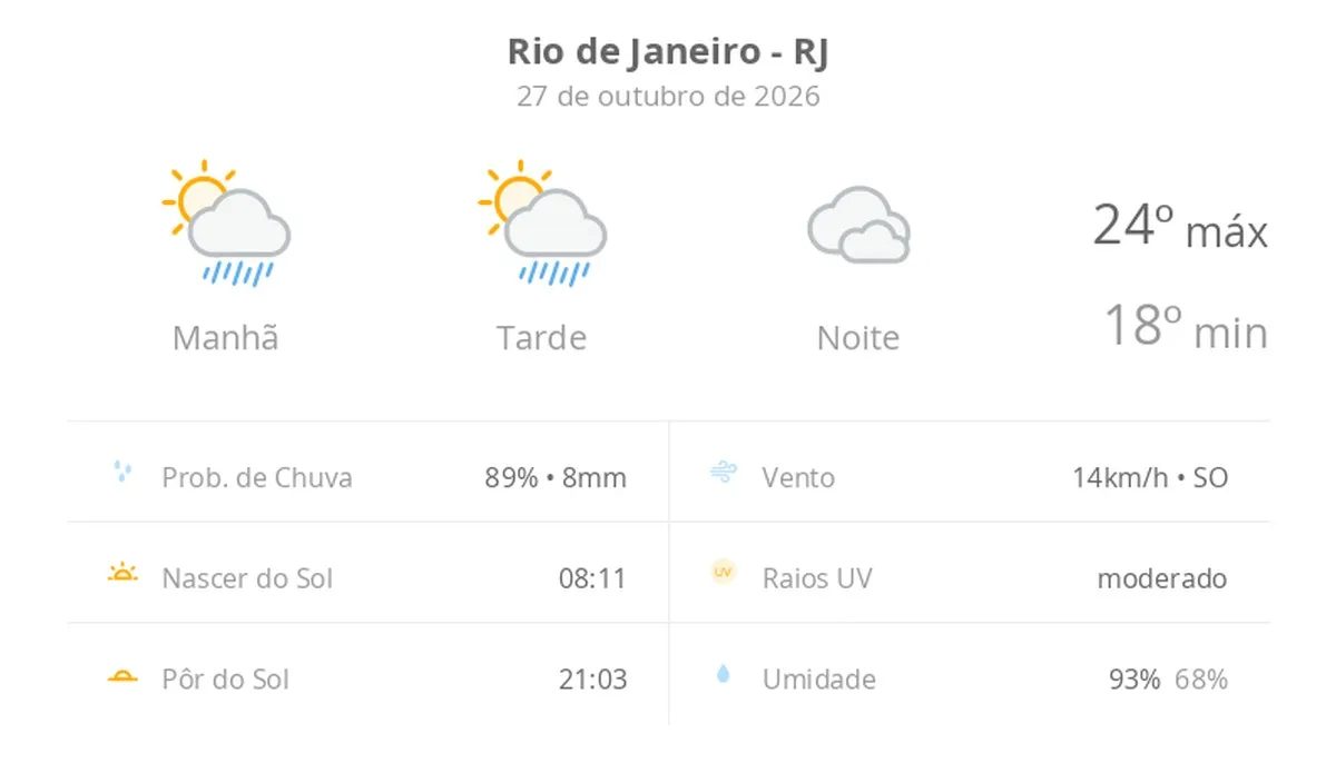 Previsão do tempo hoje para o Rio de Janeiro (RJ): sol com algumas nuvens e chuva passageira; à noite, o céu fica nublado e pode chuviscar