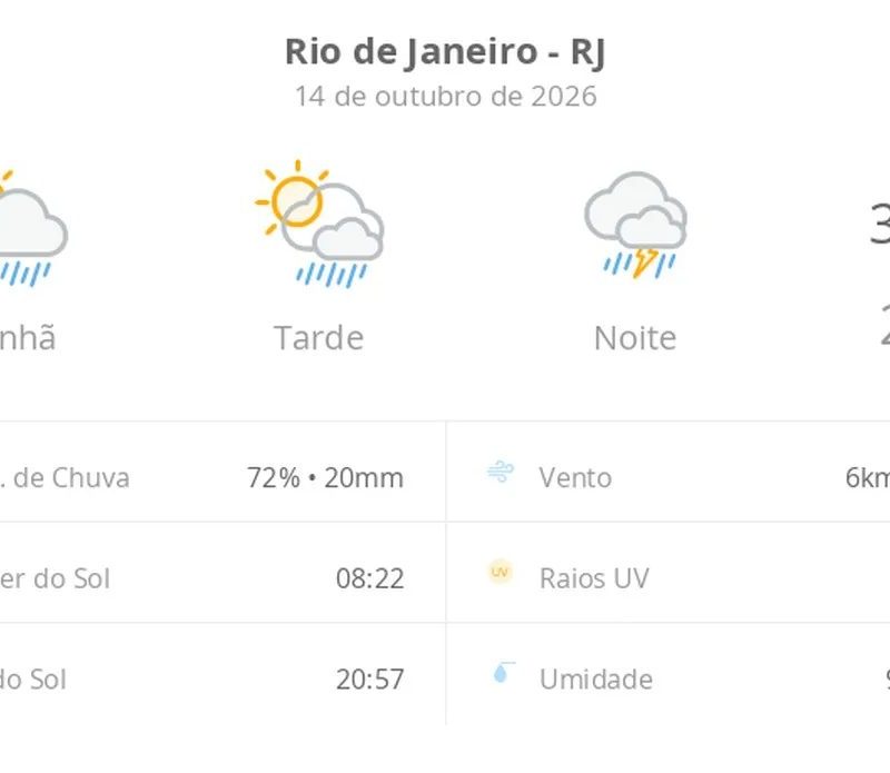 Previsão do tempo hoje para o Rio de Janeiro (RJ): sol com aumento de nuvens e pancadas de chuva no fim da manhã e à tarde; à noite, temporal