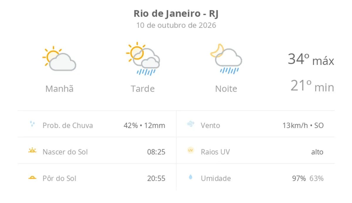 Previsão do tempo hoje para o Rio de Janeiro (RJ): sol e aumento de nuvens de manhã; pancadas de chuva à tarde e à noite