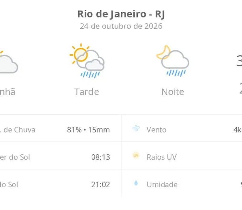 Previsão do tempo hoje para o Rio de Janeiro (RJ): sol e aumento de nuvens de manhã; pancadas de chuva à tarde e à noite