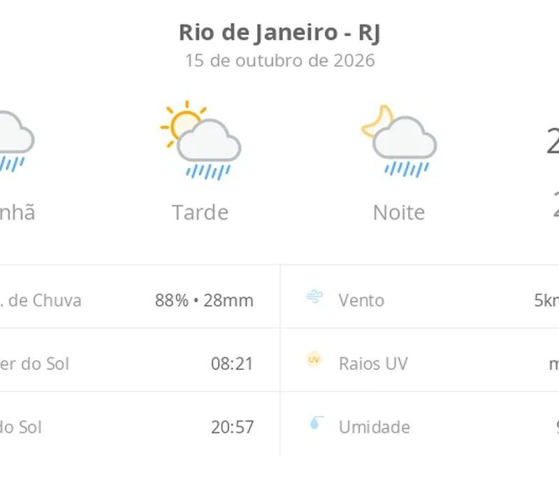 Previsão do tempo hoje para o Rio de Janeiro (RJ): tempo chuvoso de manhã; aberturas de sol à tarde e pancadas de chuva que vão até a noite