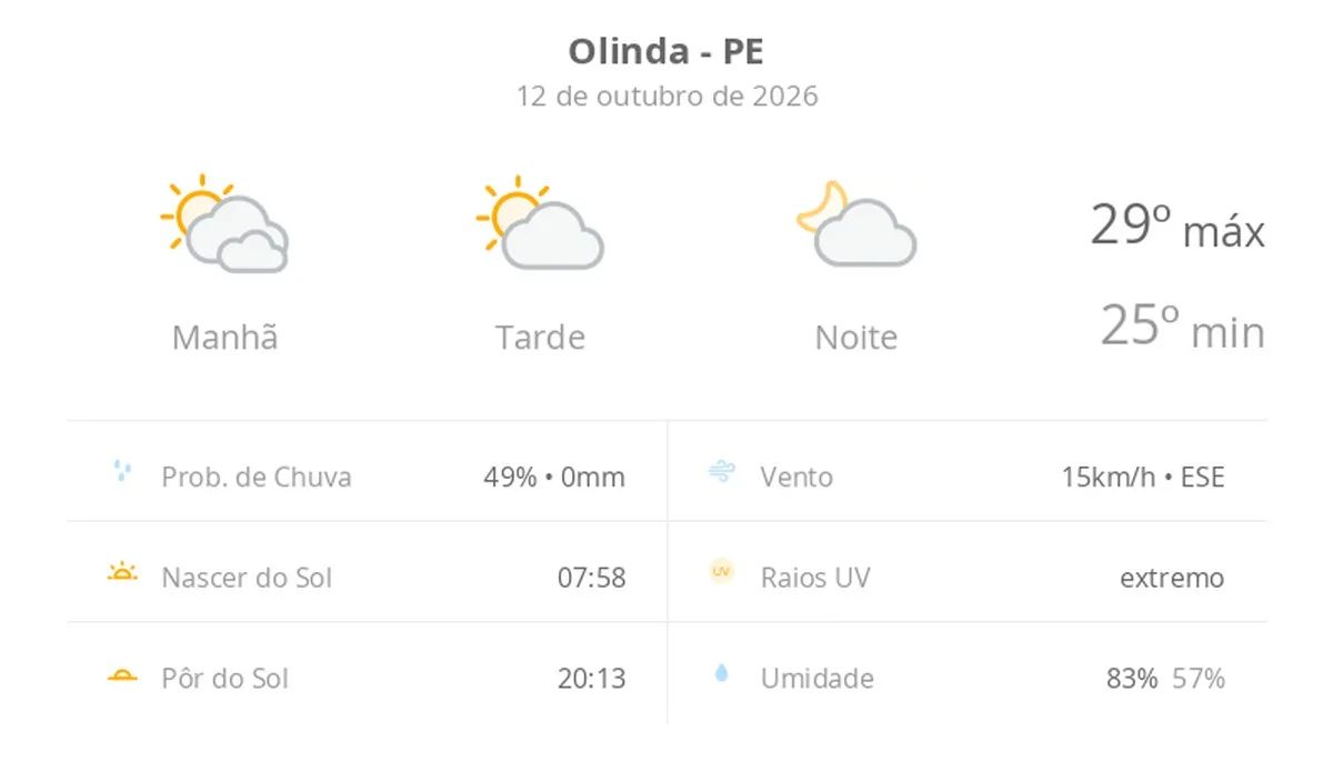 Previsão do tempo hoje para Olinda (PE): dia de sol com algumas nuvens e névoa ao amanhecer; noite com poucas nuvens