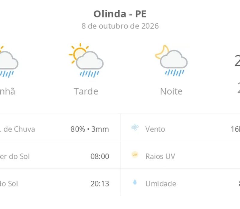 Previsão do tempo hoje para Olinda (PE): sol com algumas nuvens; chove rápido durante o dia e à noite