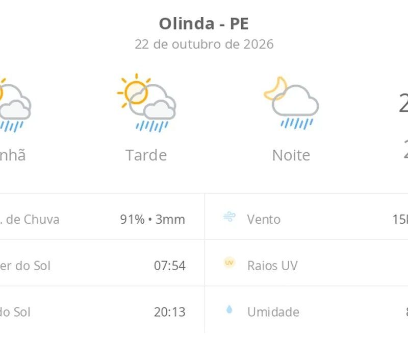 Previsão do tempo hoje para Olinda (PE): sol com algumas nuvens; chove rápido durante o dia e à noite