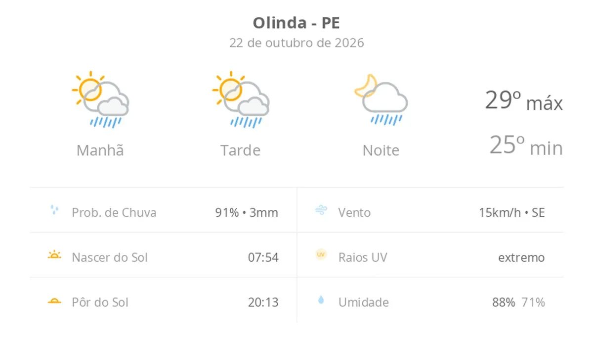 Previsão do tempo hoje para Olinda (PE): sol com algumas nuvens; chove rápido durante o dia e à noite