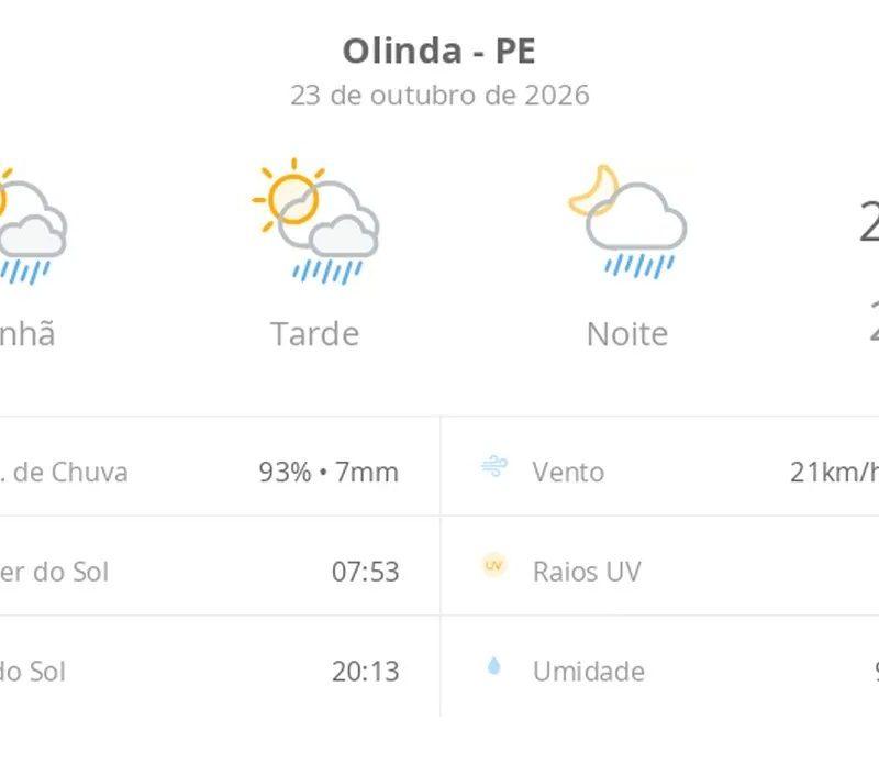 Previsão do tempo hoje para Olinda (PE): sol com algumas nuvens; chove rápido durante o dia e à noite