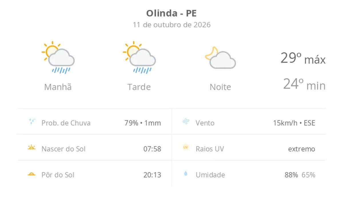 Previsão do tempo hoje para Olinda (PE): sol com algumas nuvens e chuva passageira durante o dia; à noite o tempo fica firme