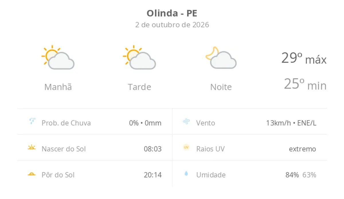 Previsão do tempo hoje para Olinda (PE): sol com algumas nuvens; não chove