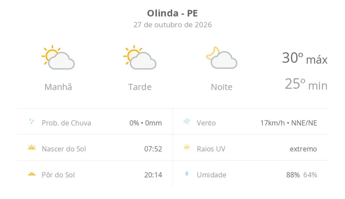 Previsão do tempo hoje para Olinda (PE): sol com algumas nuvens; não chove