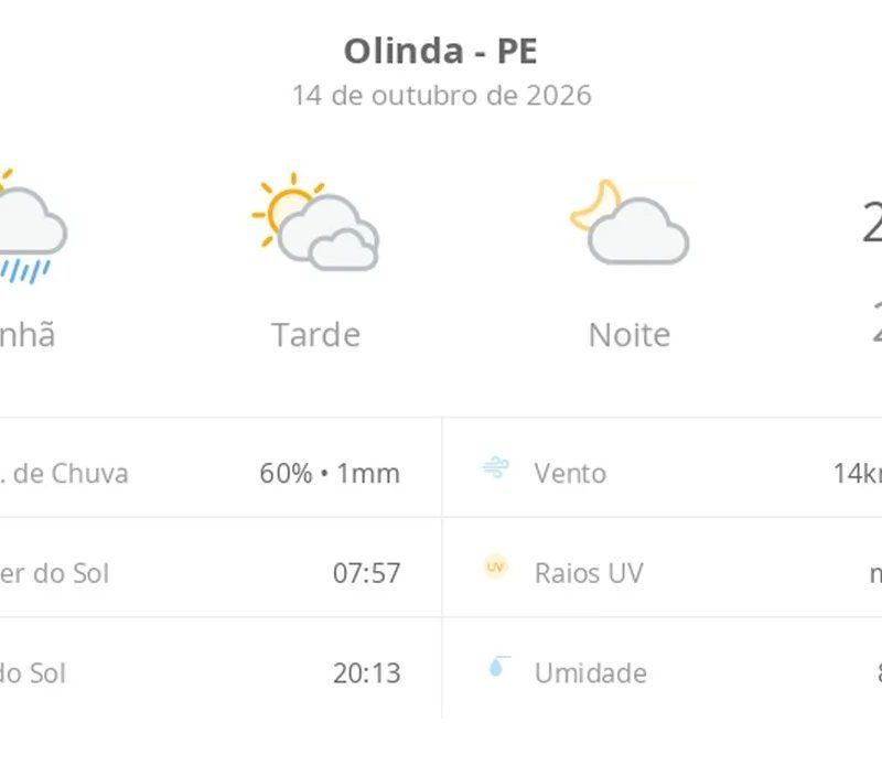 Previsão do tempo hoje para Olinda (PE): sol, com pancadas de chuva de manhã e muitas nuvens à tarde; à noite, tempo firme