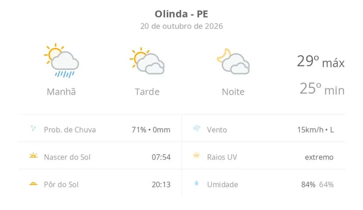Previsão do tempo hoje para Olinda (PE): sol, com pancadas de chuva de manhã e muitas nuvens à tarde; à noite, tempo firme