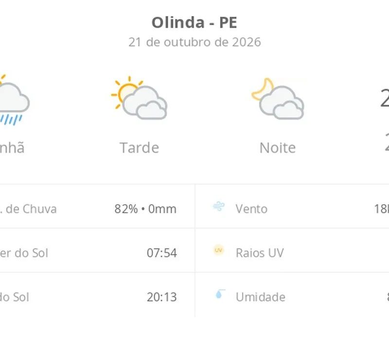 Previsão do tempo hoje para Olinda (PE): sol, com pancadas de chuva de manhã e muitas nuvens à tarde; à noite, tempo firme