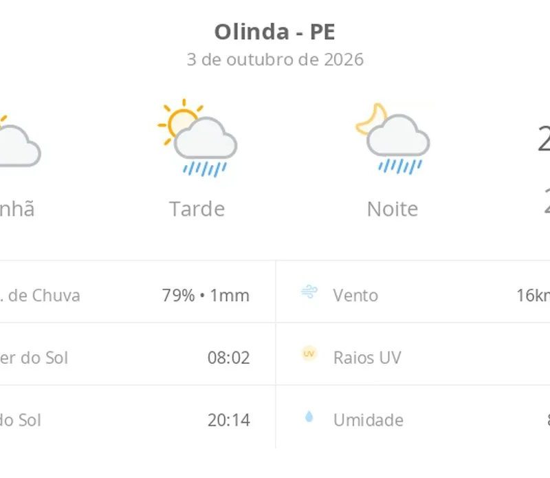 Previsão do tempo hoje para Olinda (PE): sol e aumento de nuvens de manhã; pancadas de chuva à tarde e à noite