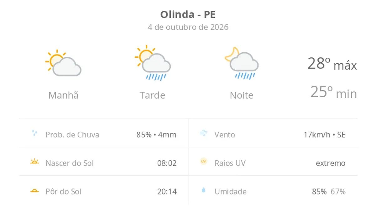 Previsão do tempo hoje para Olinda (PE): sol e aumento de nuvens de manhã; pancadas de chuva à tarde e à noite