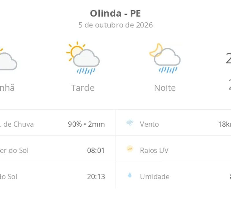 Previsão do tempo hoje para Olinda (PE): sol e aumento de nuvens de manhã; pancadas de chuva à tarde e à noite