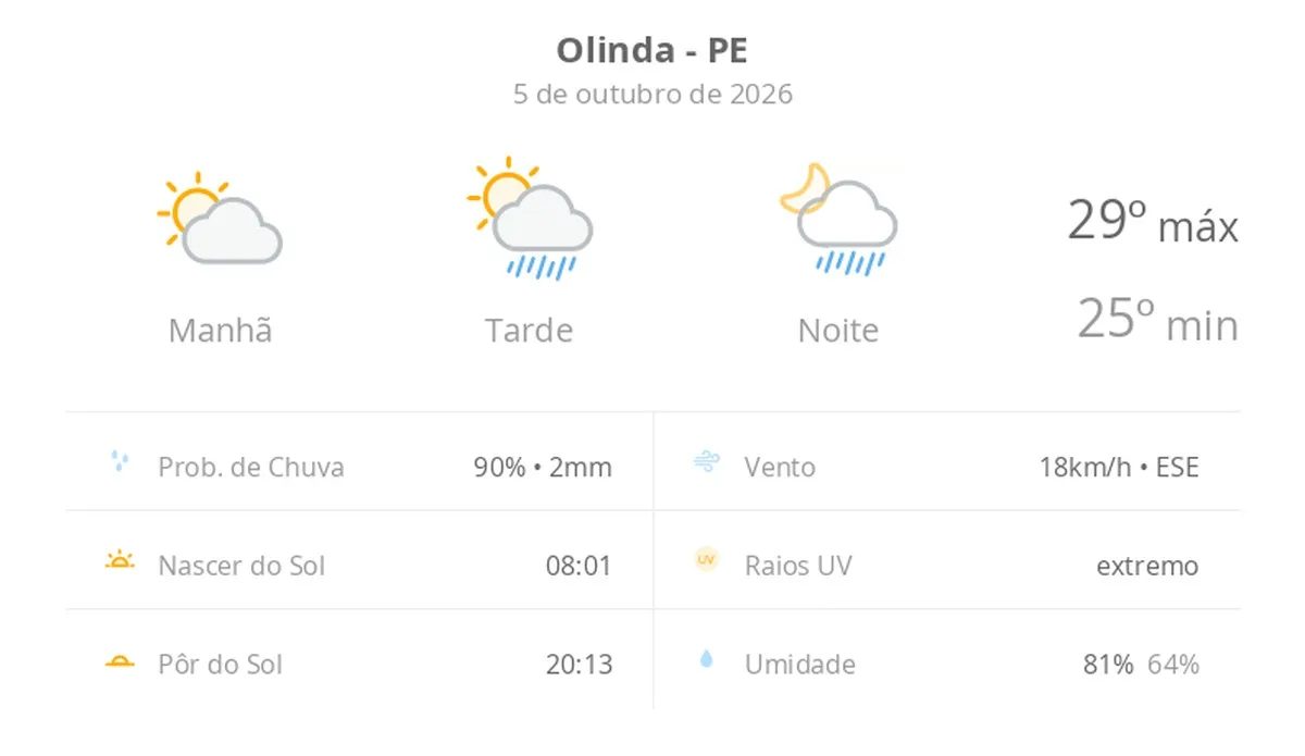 Previsão do tempo hoje para Olinda (PE): sol e aumento de nuvens de manhã; pancadas de chuva à tarde e à noite