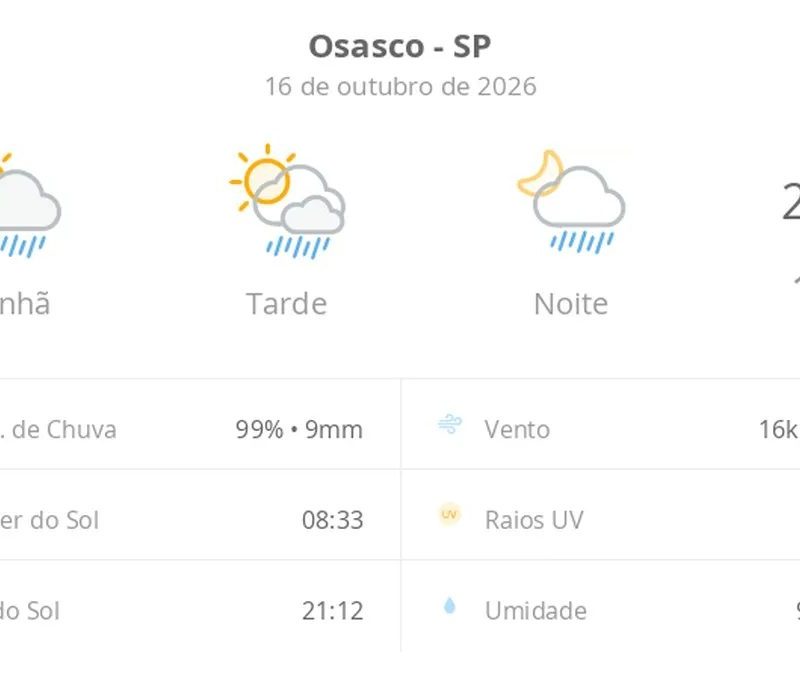 Previsão do tempo hoje para Osasco (SP): sol com algumas nuvens; chove rápido durante o dia e à noite