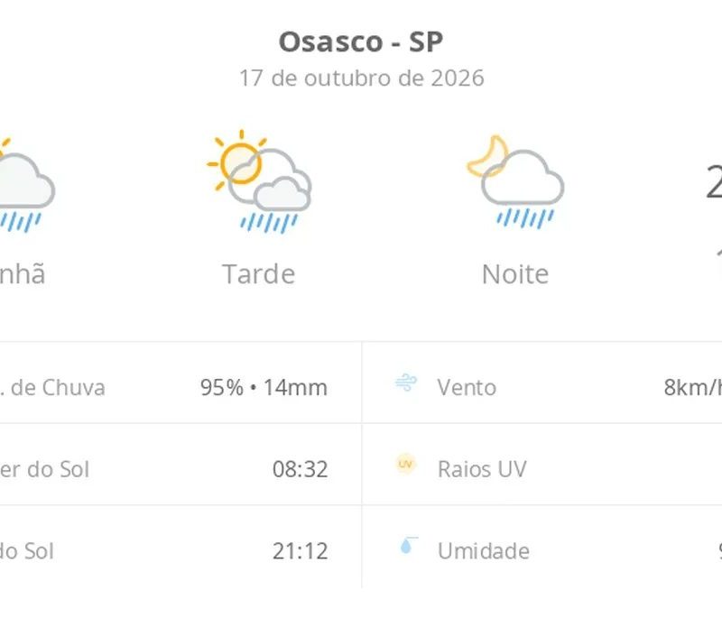 Previsão do tempo hoje para Osasco (SP): sol com algumas nuvens; chove rápido durante o dia e à noite