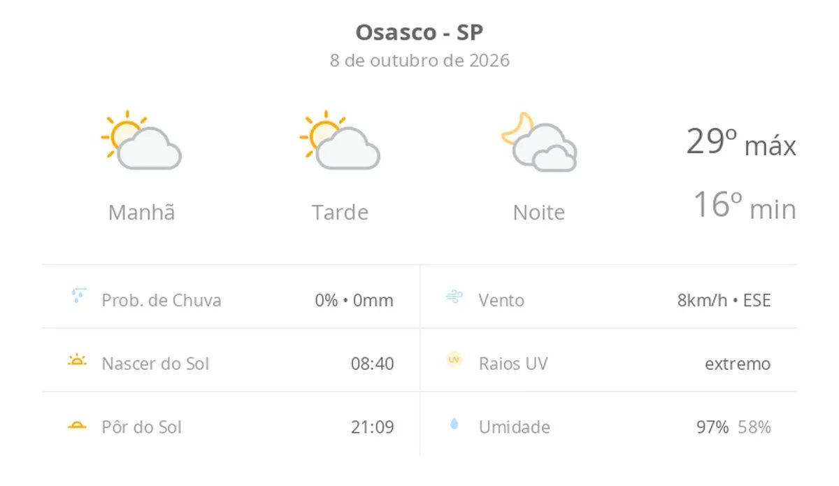 Previsão do tempo hoje para Osasco (SP): sol com algumas nuvens durante o dia; à noite o céu fica com muitas nuvens, mas não chove