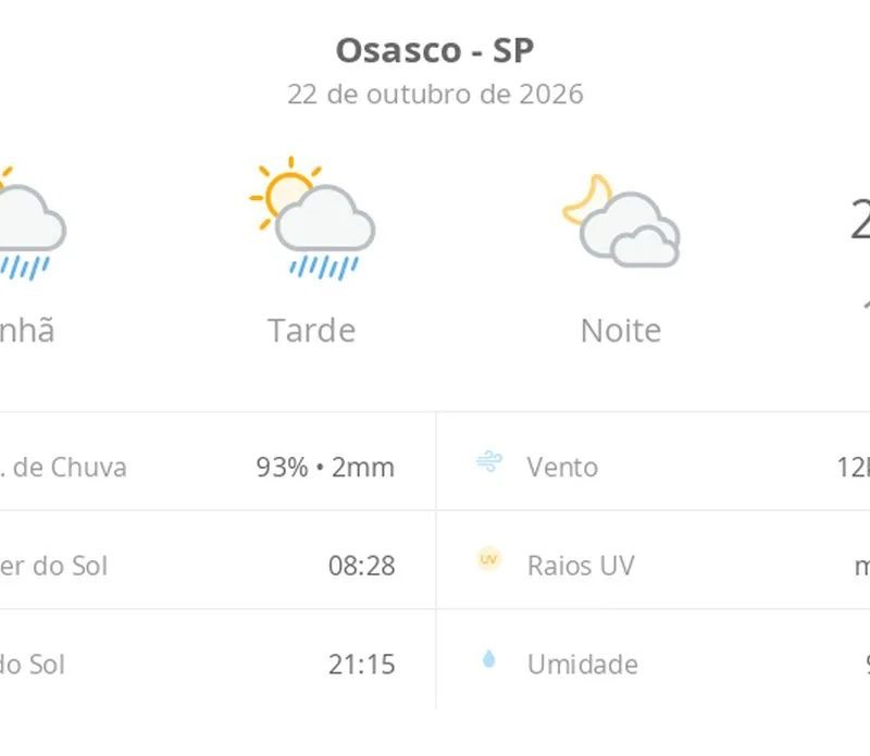 Previsão do tempo hoje para Osasco (SP): sol com algumas nuvens e chuva passageira; à noite, muitas nuvens mas com tempo firme
