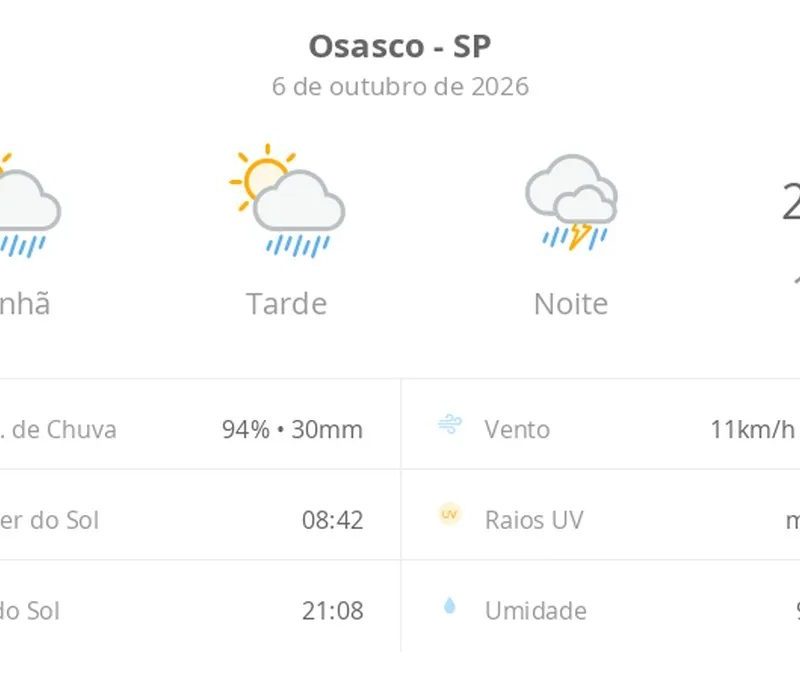 Previsão do tempo hoje para Osasco (SP): sol com aumento de nuvens e pancadas de chuva no fim da manhã e à tarde; à noite, temporal