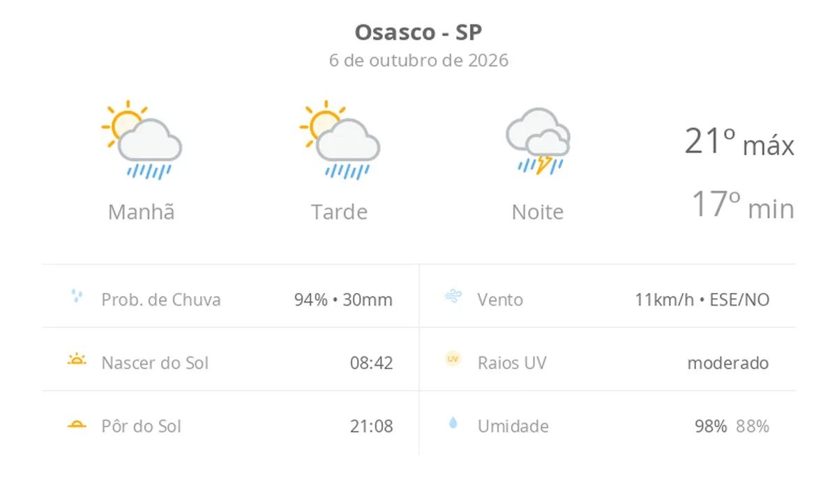 Previsão do tempo hoje para Osasco (SP): sol com aumento de nuvens e pancadas de chuva no fim da manhã e à tarde; à noite, temporal