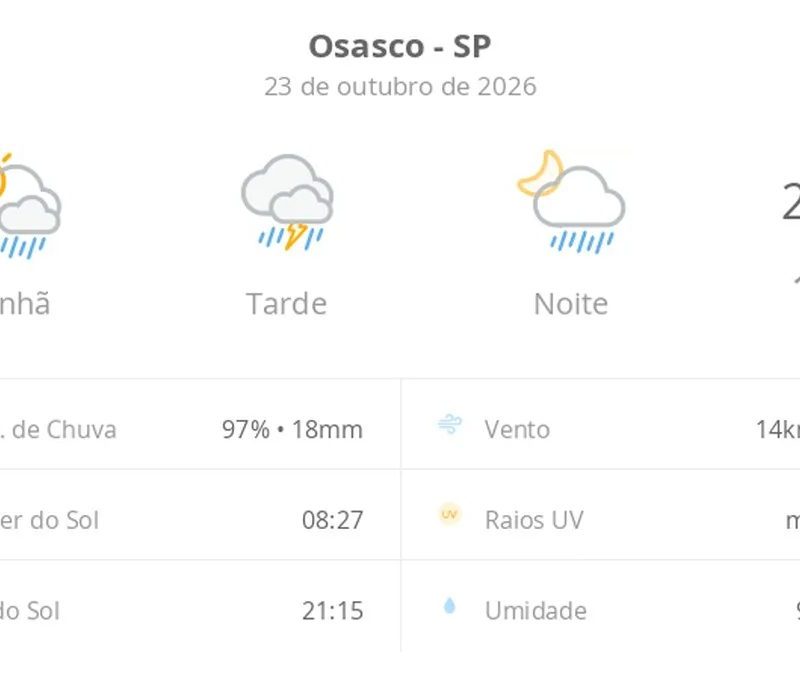 Previsão do tempo hoje para Osasco (SP): sol com muitas nuvens a nublado com chuva de manhã; tarde com temporal e noite chuvosa