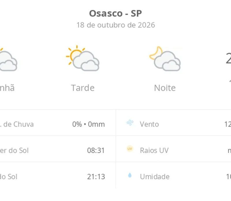 Previsão do tempo hoje para Osasco (SP): sol com muitas nuvens durante o dia e períodos de céu nublado; noite com muitas nuvens