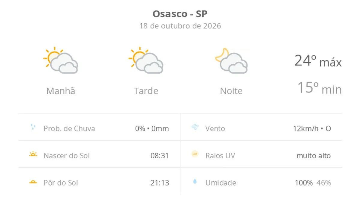 Previsão do tempo hoje para Osasco (SP): sol com muitas nuvens durante o dia e períodos de céu nublado; noite com muitas nuvens