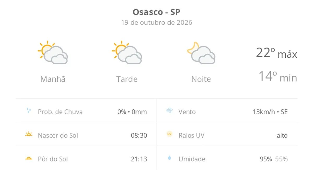 Previsão do tempo hoje para Osasco (SP): sol com muitas nuvens durante o dia e períodos de céu nublado; noite com muitas nuvens