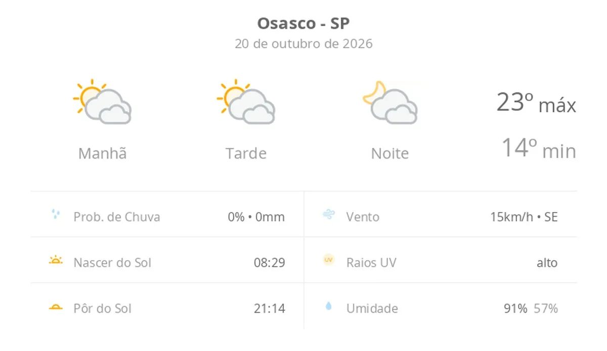 Previsão do tempo hoje para Osasco (SP): sol com muitas nuvens durante o dia e períodos de céu nublado; noite com muitas nuvens