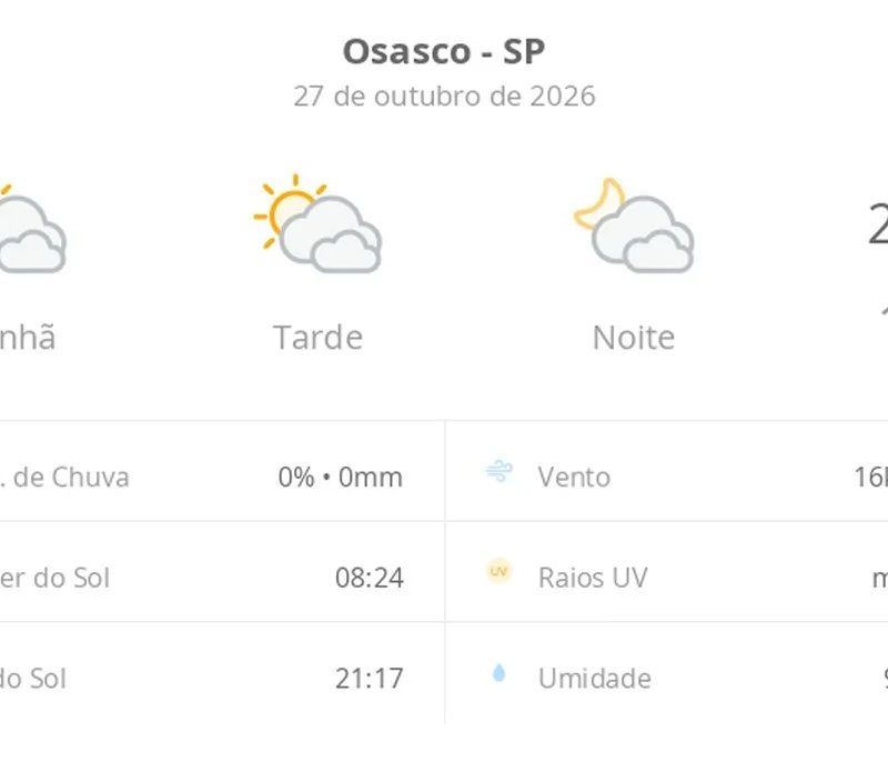 Previsão do tempo hoje para Osasco (SP): sol com muitas nuvens durante o dia e períodos de céu nublado; noite com muitas nuvens