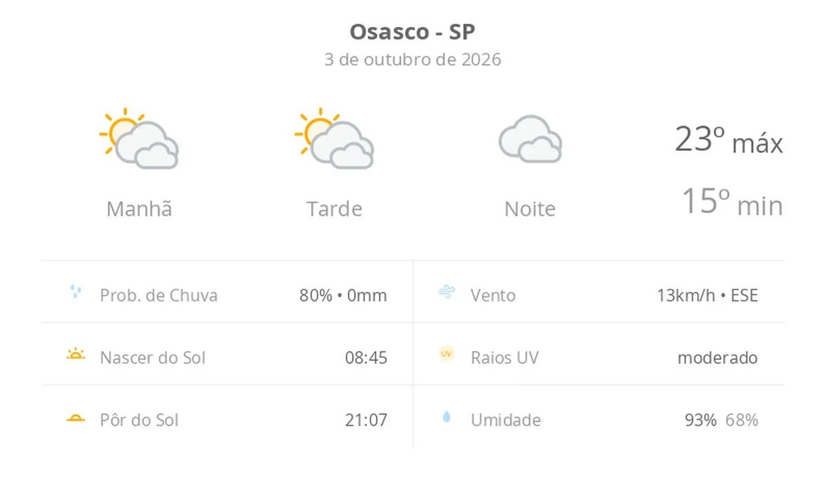 Previsão do tempo hoje para Osasco (SP): sol com muitas nuvens durante o dia e períodos de céu nublado; noite nublada com possibilidade de garoa