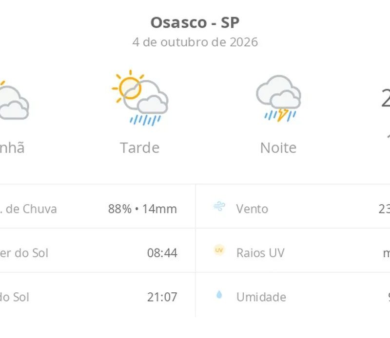 Previsão do tempo hoje para Osasco (SP): sol com muitas nuvens e pancadas de chuva à tarde; à noite ocorre temporal