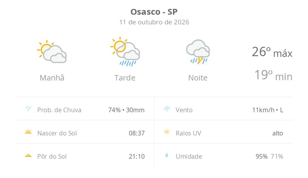 Previsão do tempo hoje para Osasco (SP): sol com muitas nuvens e pancadas de chuva à tarde; à noite ocorre temporal