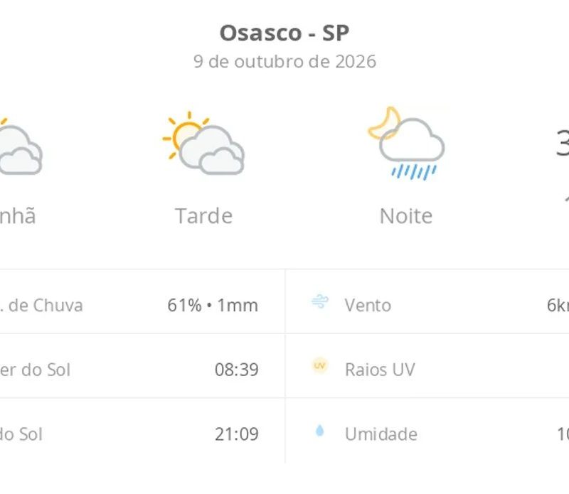 Previsão do tempo hoje para Osasco (SP): sol com muitas nuvens e períodos de céu nublado; noite com pancadas de chuva