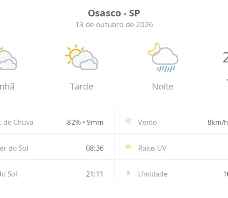 Previsão do tempo hoje para Osasco (SP): sol com muitas nuvens e períodos de céu nublado; noite com pancadas de chuva