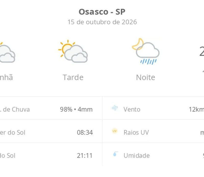 Previsão do tempo hoje para Osasco (SP): sol com muitas nuvens e períodos de céu nublado; noite com pancadas de chuva
