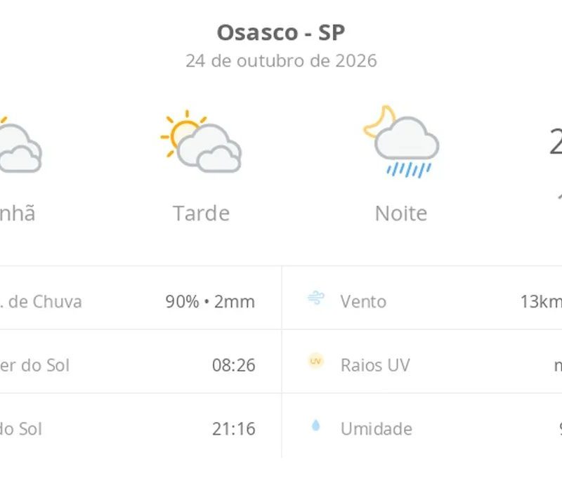 Previsão do tempo hoje para Osasco (SP): sol com muitas nuvens e períodos de céu nublado; noite com pancadas de chuva