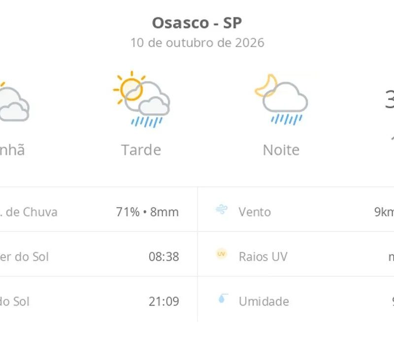 Previsão do tempo hoje para Osasco (SP): sol com muitas nuvens; pancadas de chuva à tarde e à noite