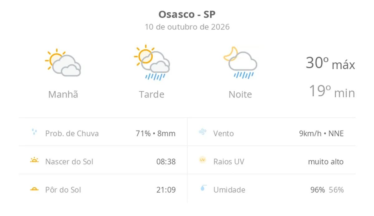 Previsão do tempo hoje para Osasco (SP): sol com muitas nuvens; pancadas de chuva à tarde e à noite