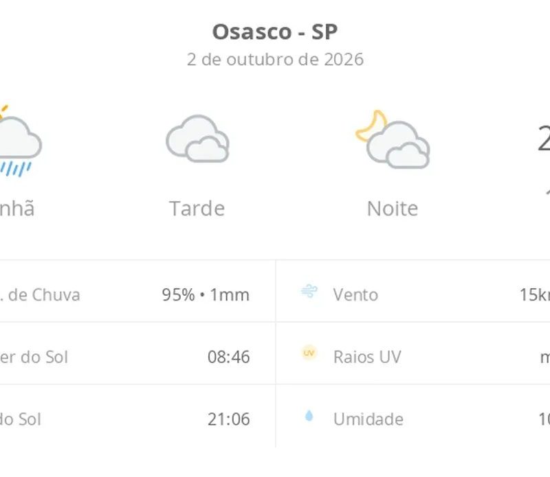 Previsão do tempo hoje para Osasco (SP): sol e muitas nuvens de manhã, com chuva; à tarde, céu nublado com possibilidade de garoa, à noite o tempo abre