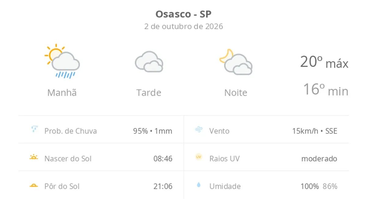 Previsão do tempo hoje para Osasco (SP): sol e muitas nuvens de manhã, com chuva; à tarde, céu nublado com possibilidade de garoa, à noite o tempo abre