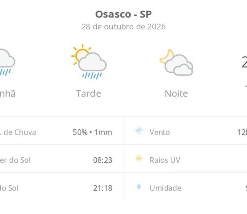 Previsão do tempo hoje para Osasco (SP): tempo nublado com chuva de manhã e no começo da tarde; as nuvens diminuem e o sol aparece