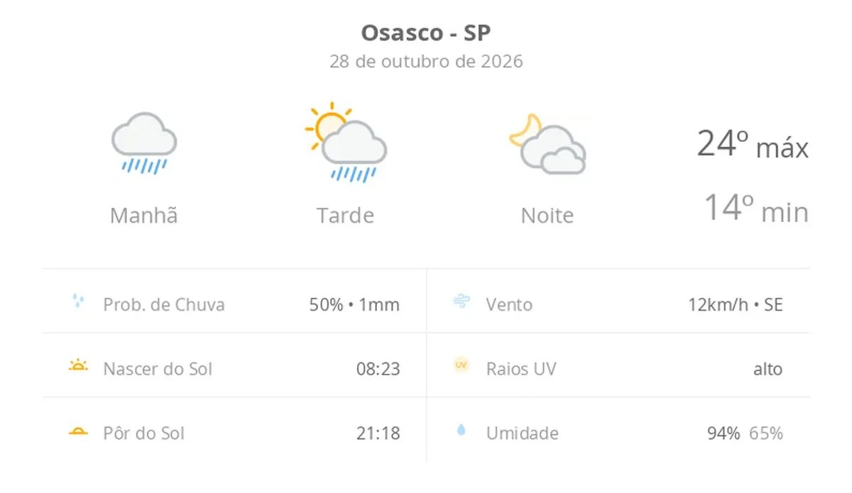 Previsão do tempo hoje para Osasco (SP): tempo nublado com chuva de manhã e no começo da tarde; as nuvens diminuem e o sol aparece