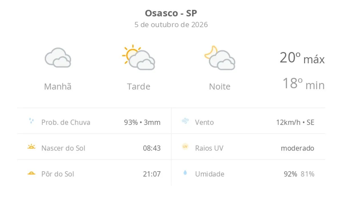 Previsão do tempo hoje para Osasco (SP): tempo nublado pela manhã, com possibilidade de garoa; tarde de sol com diminuição de nuvens, noite com muita nebulosidade