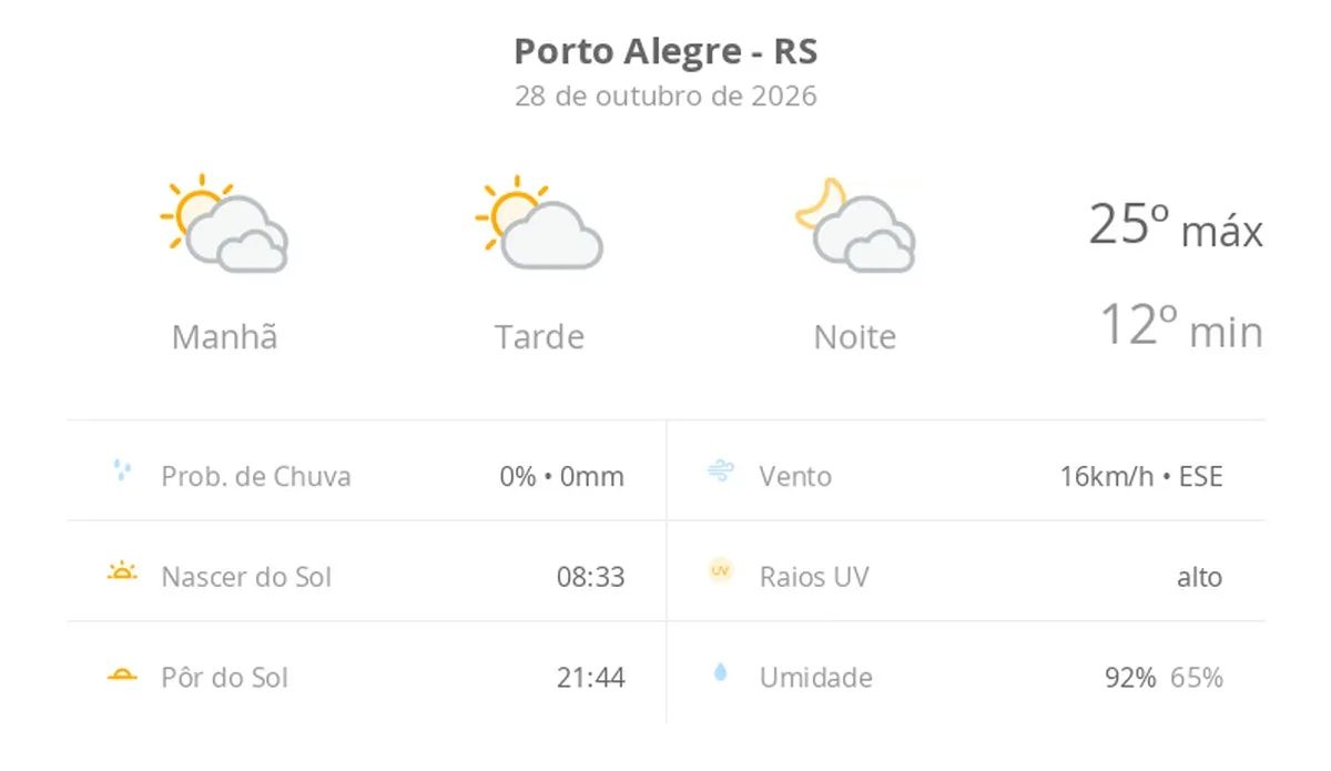 Previsão do tempo hoje para Porto Alegre (RS): muitas nuvens o dia todo, com aberturas de sol