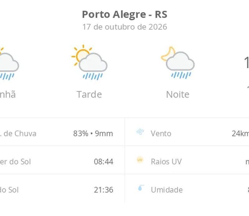 Previsão do tempo hoje para Porto Alegre (RS): sol com algumas nuvens; chove rápido durante o dia e à noite